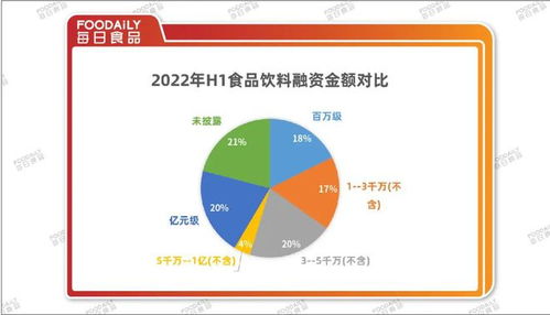 融資降溫下的食品飲料行業(yè) 2022上半年181起融資總額136億，熱錢退潮與金融外包崛起